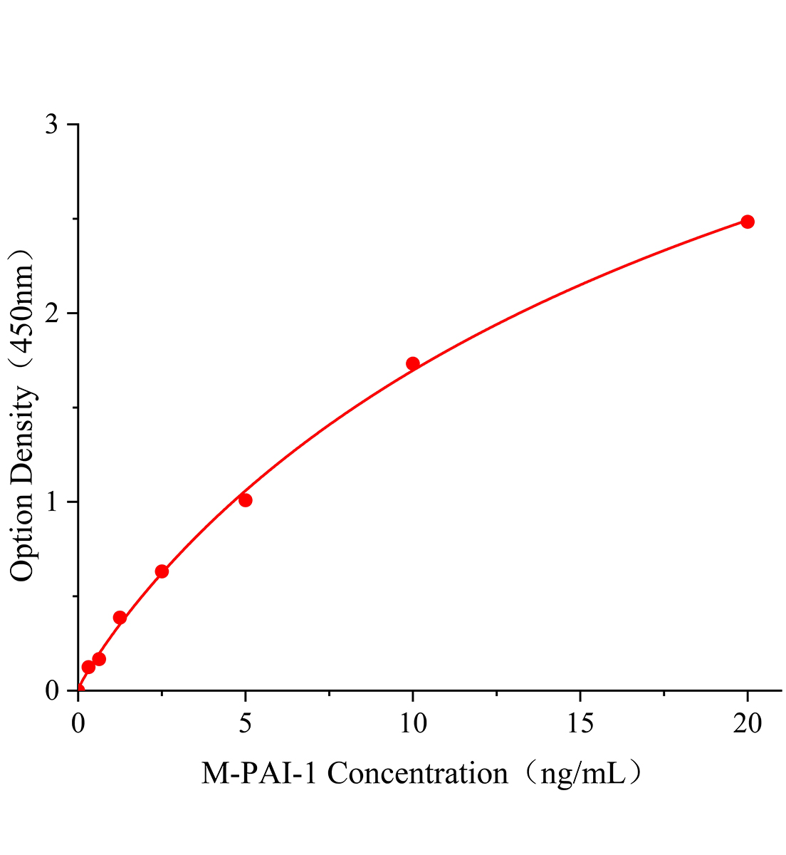 小鼠纤溶酶原激活物抑制因子1(PAI-1)主图