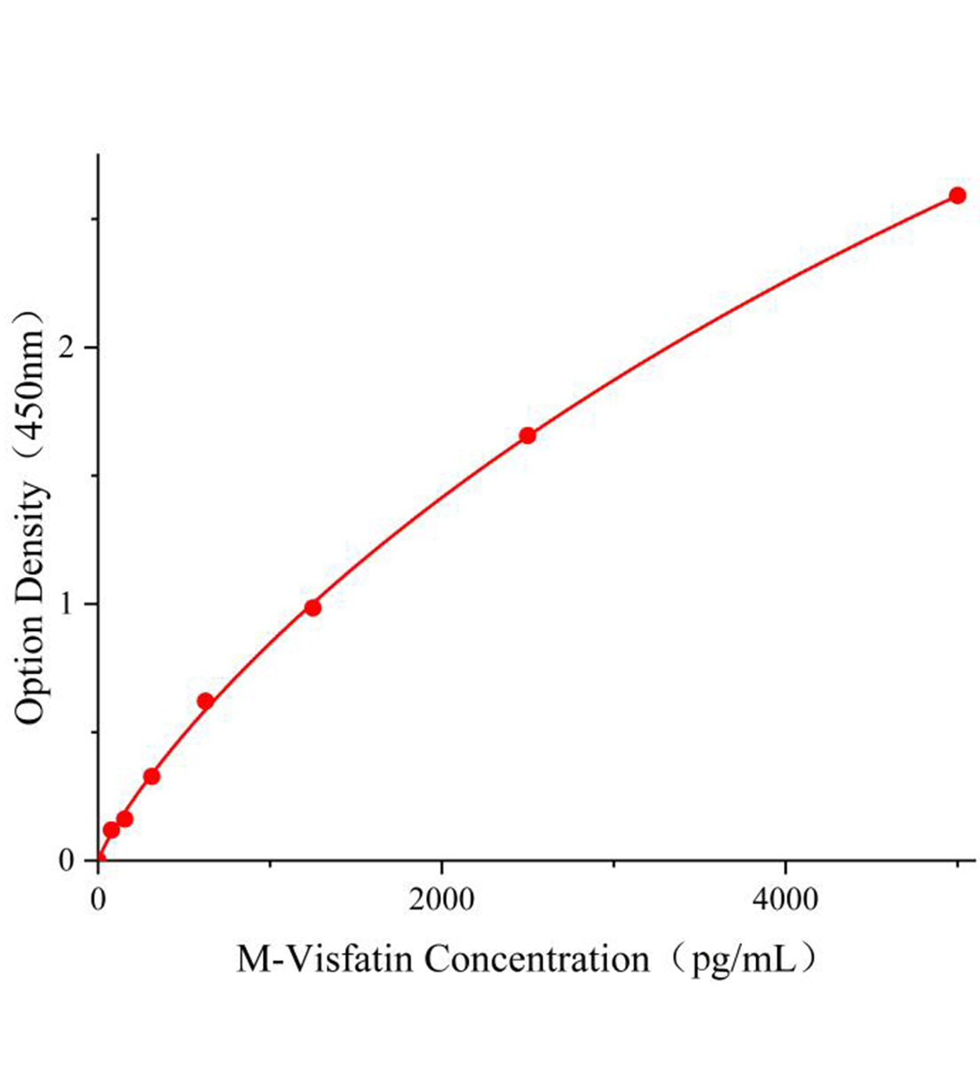 小鼠内脂素(Visfatin)ELISA试剂盒主图