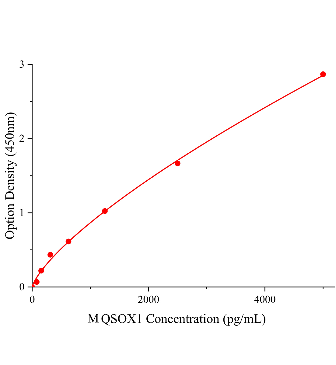 小鼠静止素Q6硫基氧化酶1(QSOX1)ELISA试剂盒主图