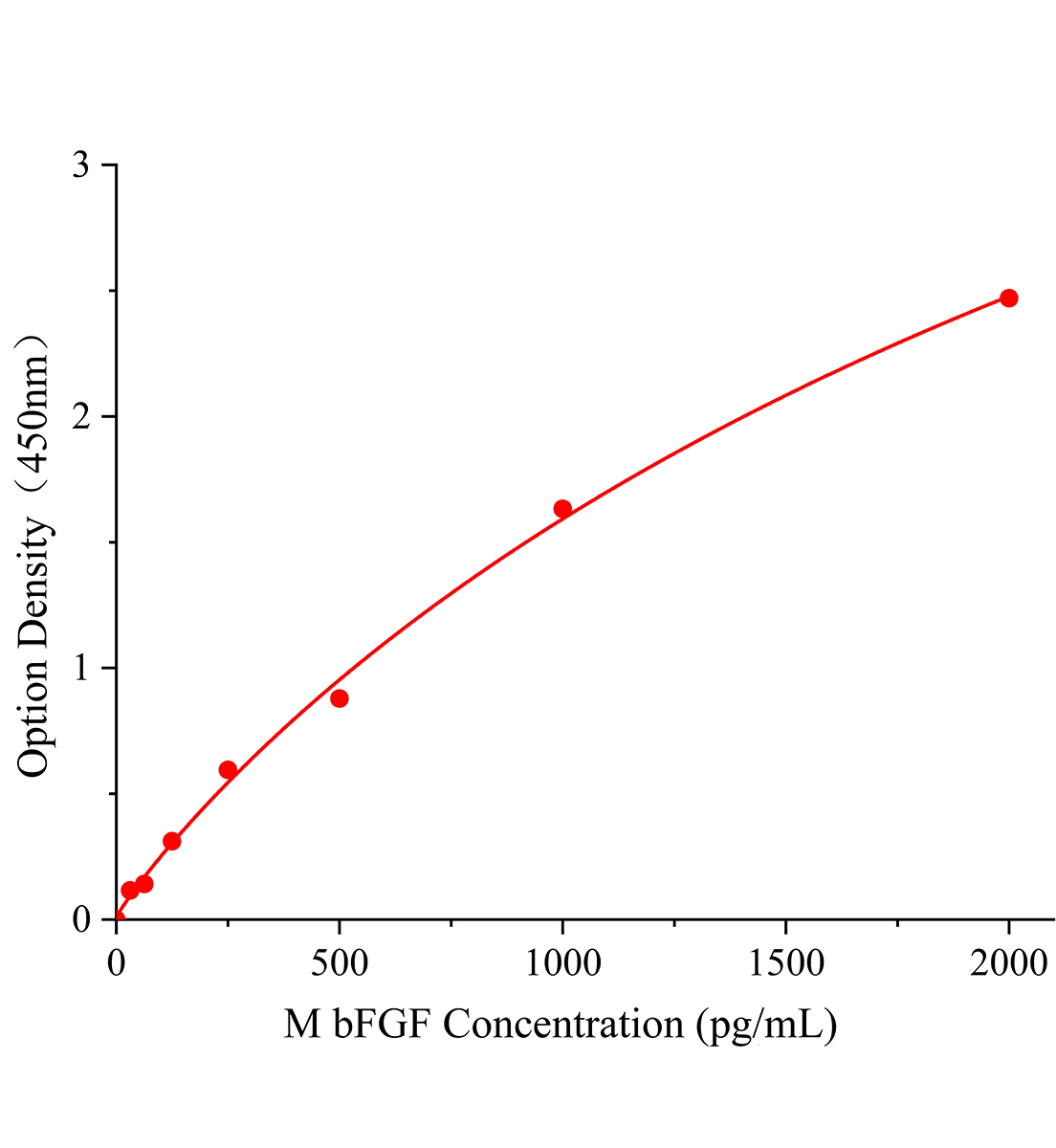 小鼠碱性成纤维细胞生长因子(bFGF)ELISA试剂盒主图