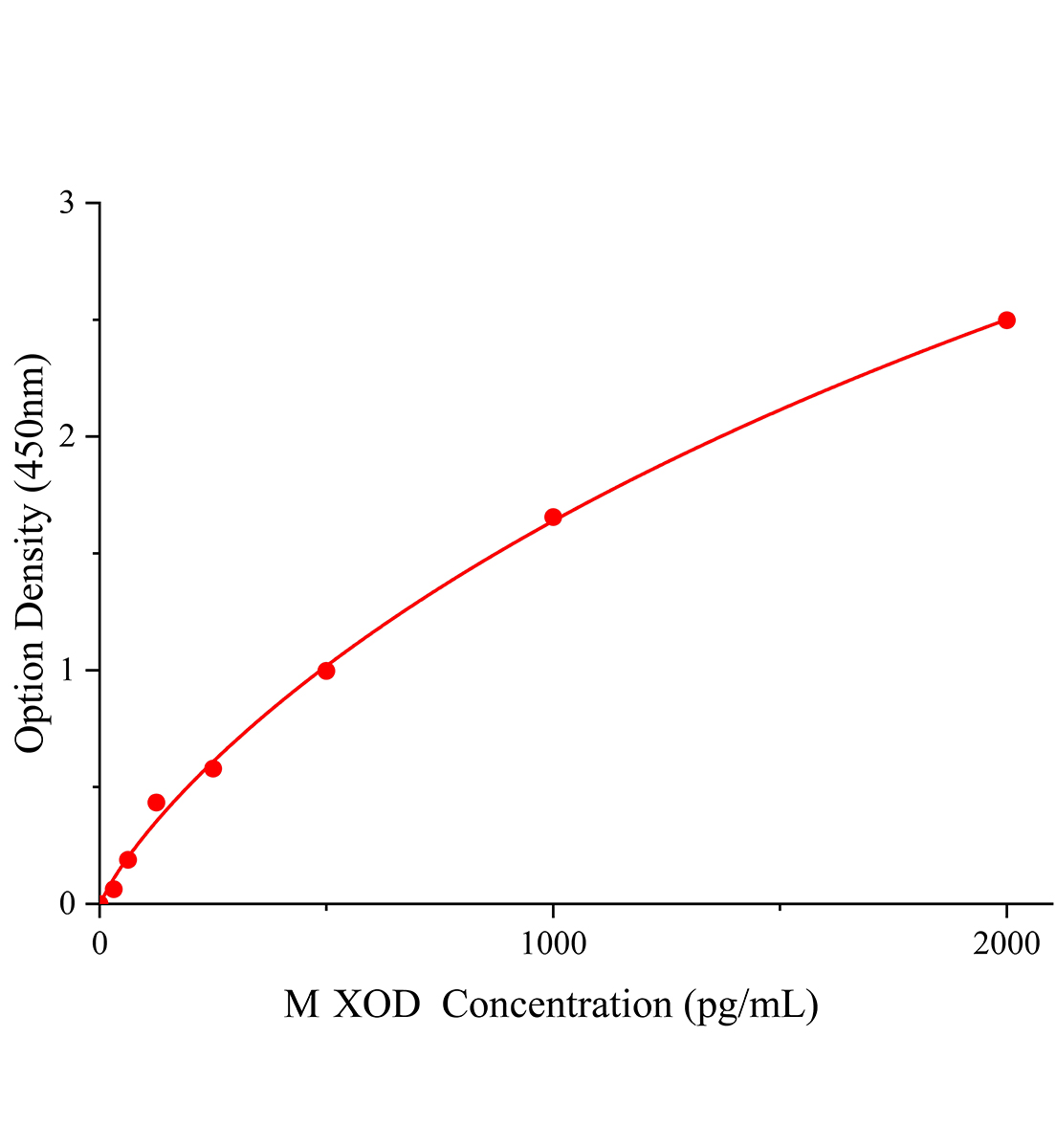 小鼠黄嘌呤氧化酶(XOD)ELISA试剂盒主图