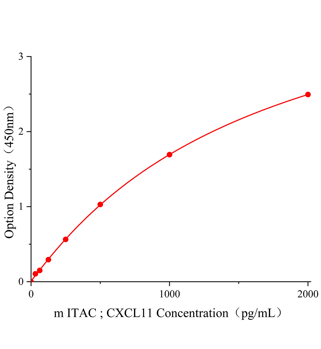 小鼠干扰素诱导T细胞趋化因子(ITAC;CXCL1)ELISA试剂盒主图