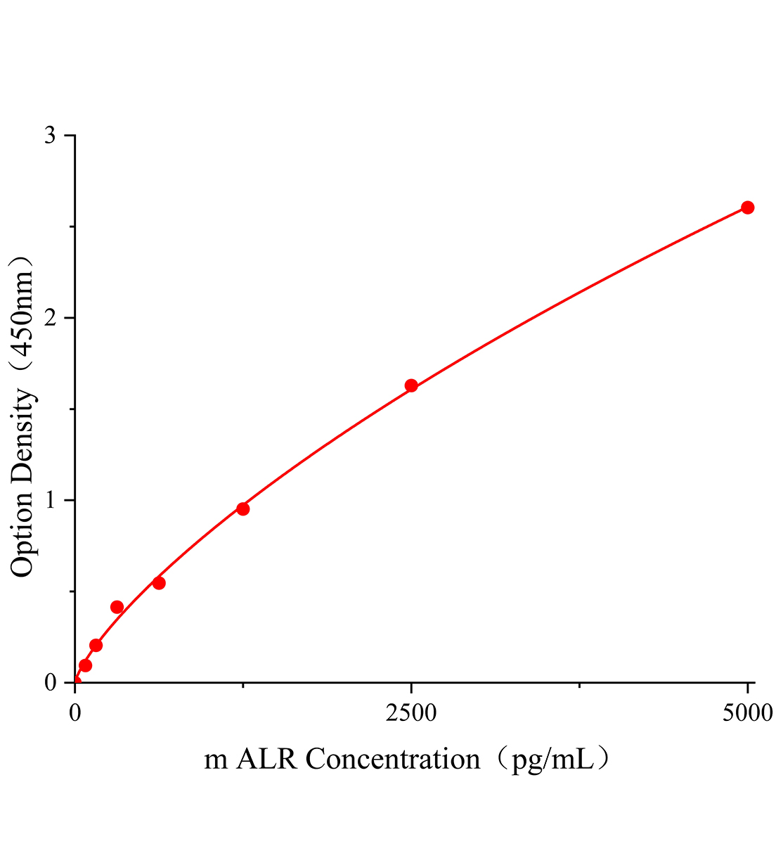 小鼠肝再生增强因子(ALR)ELISA试剂盒主图