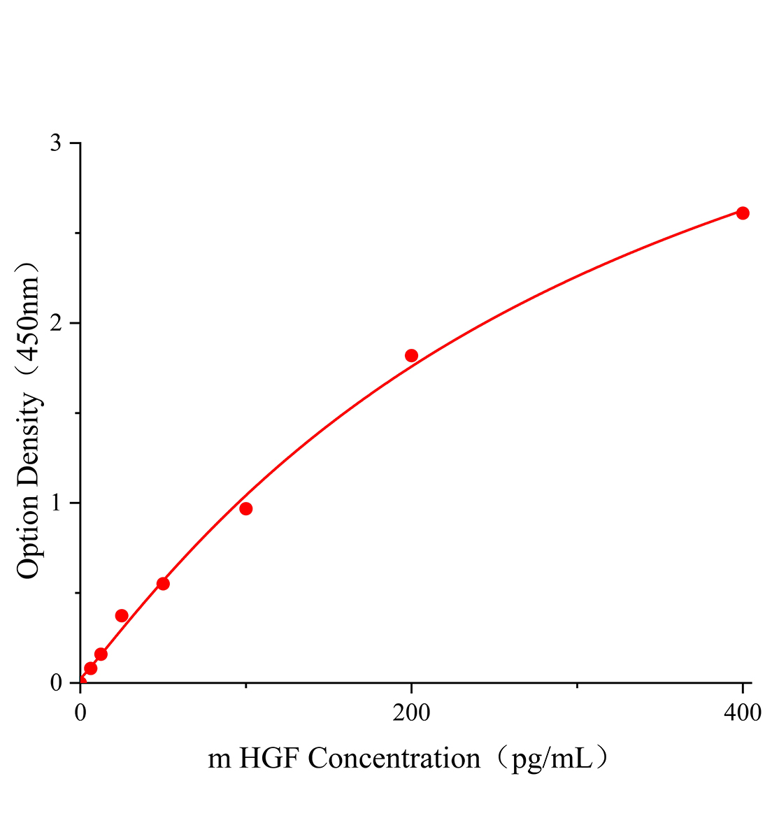 小鼠肝细胞生长因子(HGF)ELISA试剂盒主图