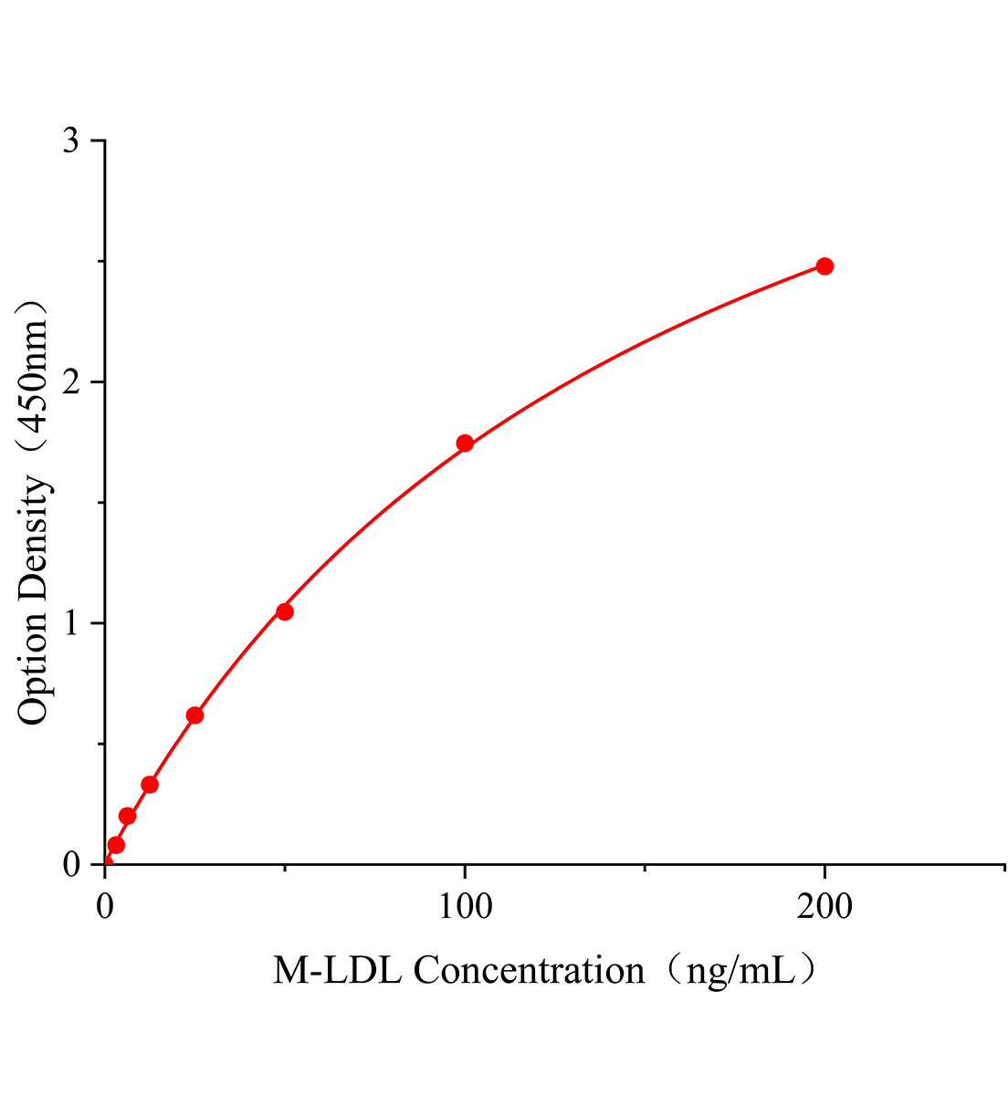 小鼠低密度脂蛋白胆固醇(LDL-C)ELISA试剂盒主图