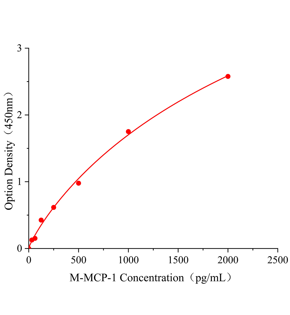 小鼠单核细胞趋化蛋白1(MCP-1;CCL2)ELISA试剂盒主图
