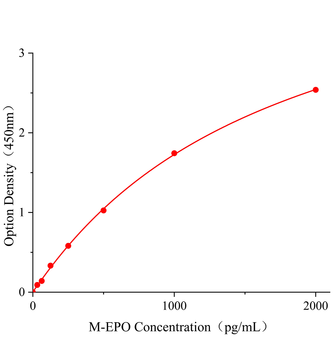 小鼠促红细胞生成素受体(EPOR)ELISA试剂盒主图