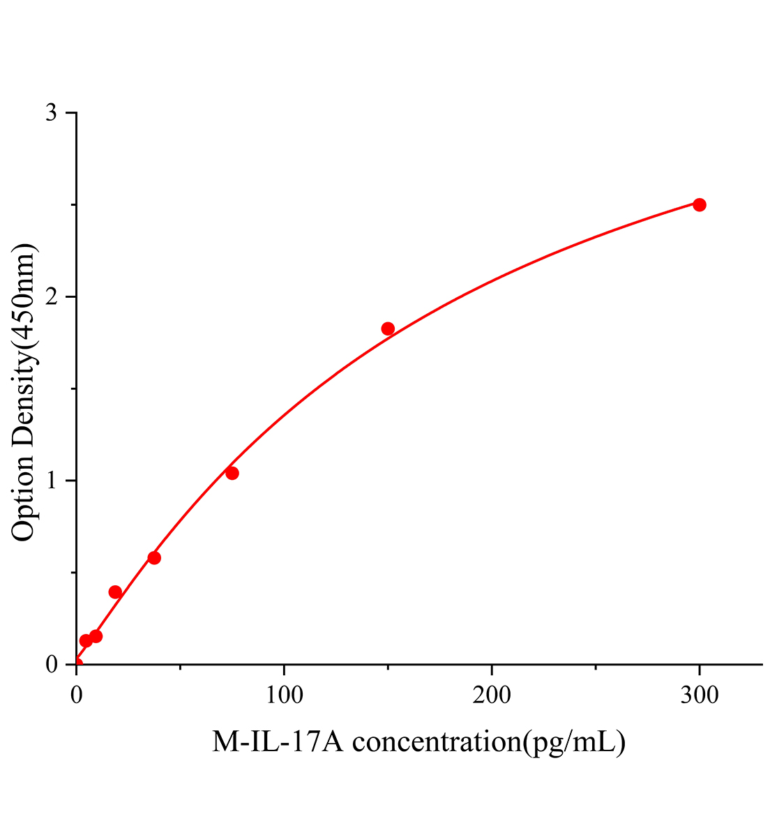 小鼠白细胞介素17A(IL-17A)ELISA试剂盒主图