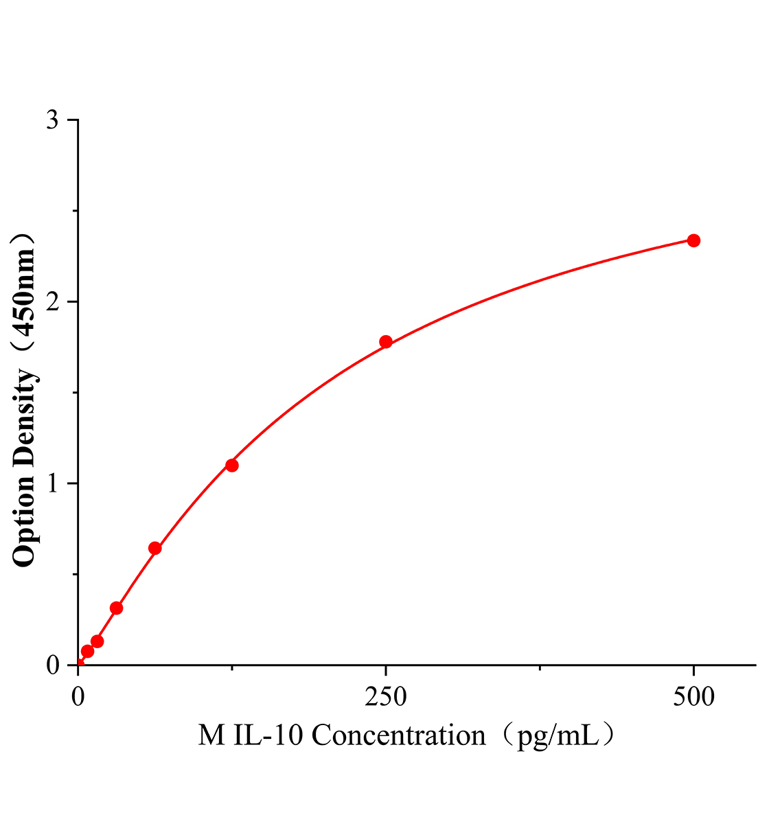 小鼠白细胞介素10(IL-10)ELISA试剂盒主图