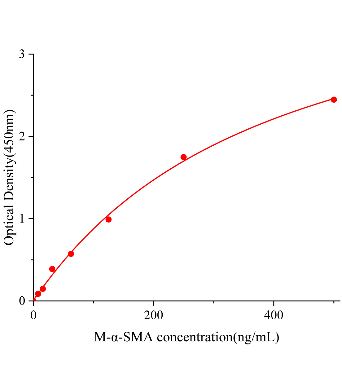 小鼠&alpha;平滑肌肌动蛋白(&alpha;-SMA)ELISA试剂盒主图