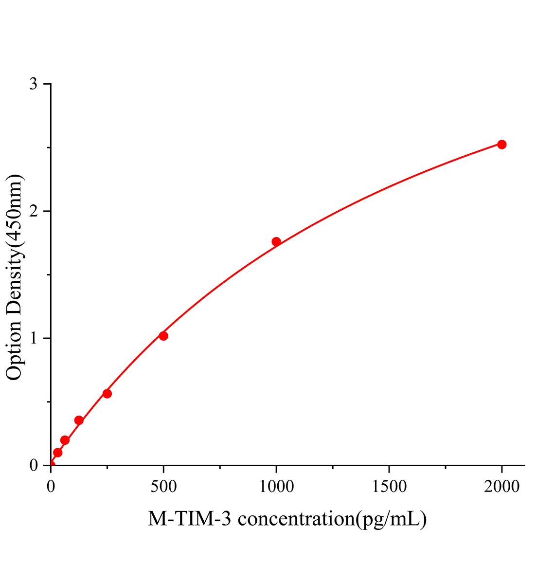 小鼠T细胞免疫球蛋白粘蛋白分子3(TIM-3)(BALP)ELISA试剂盒主图