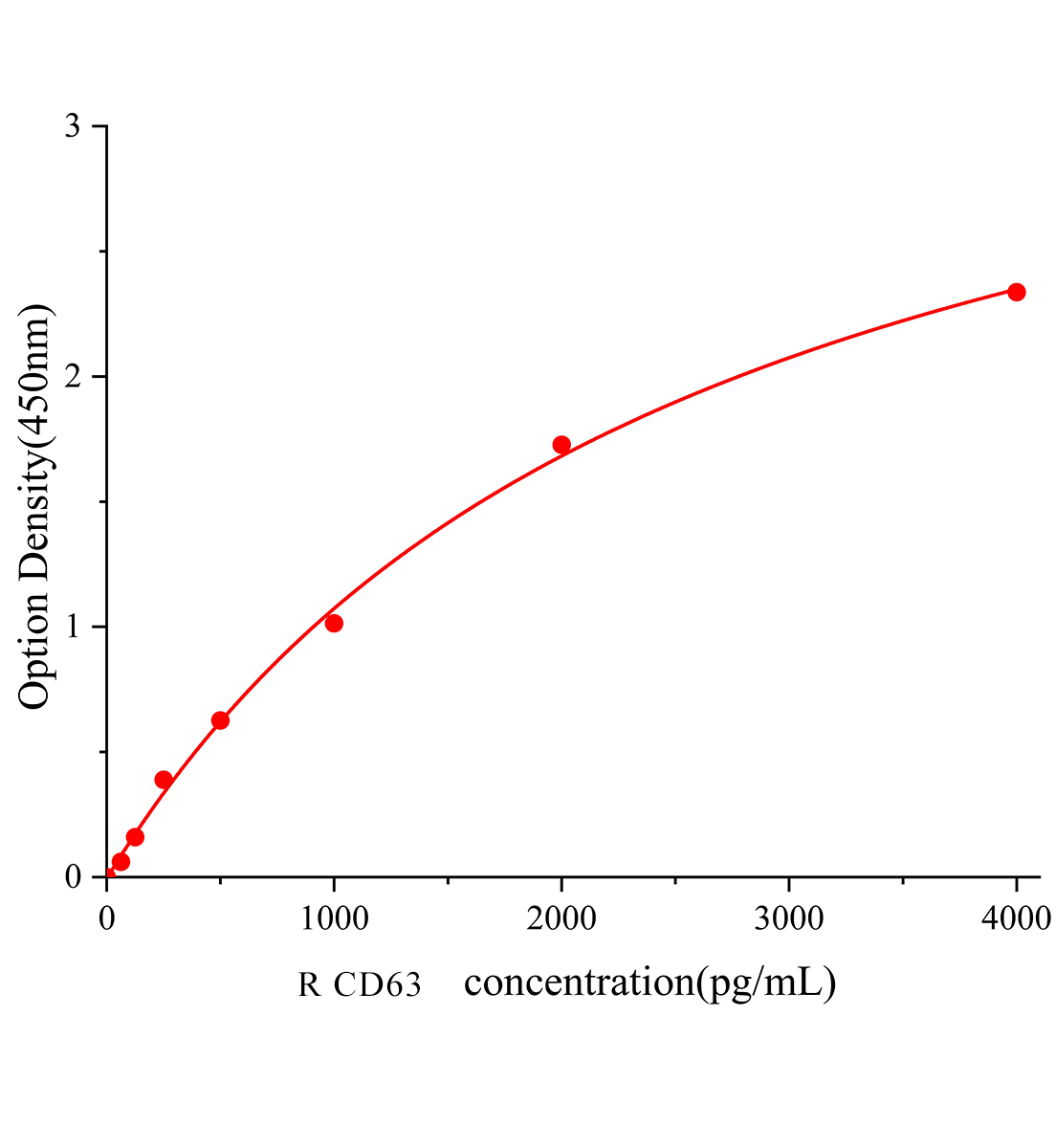 大鼠CD63分子(CD63)ELISA试剂盒主图