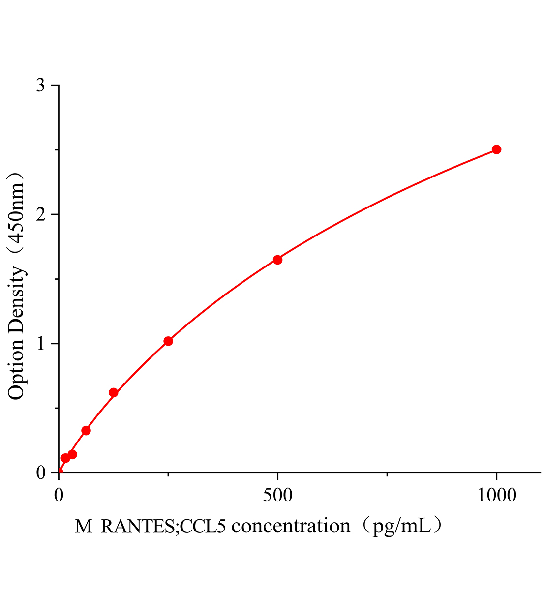 小鼠正常T细胞表达和分泌因子(RANTES;CCL5)ELISA试剂盒主图