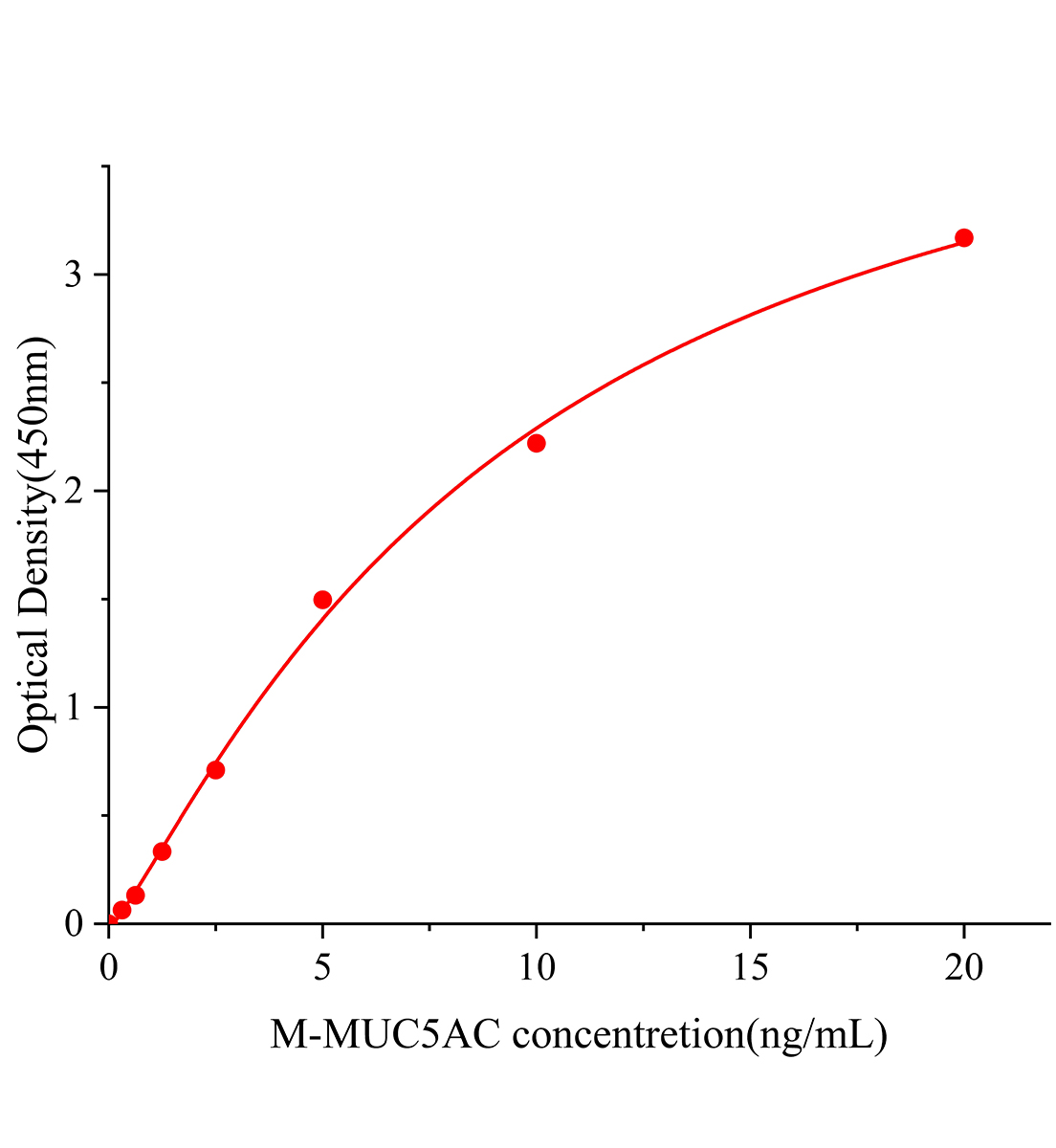 小鼠粘蛋白5AC(MUC5AC)ELISA试剂盒主图