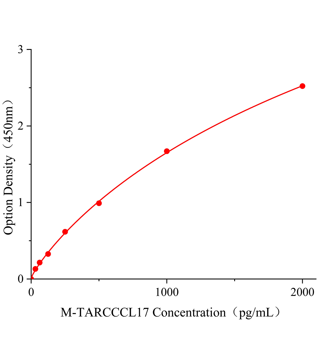 小鼠胸腺活化调节趋化因子(TARC;CCL17)ELISA试剂盒主图