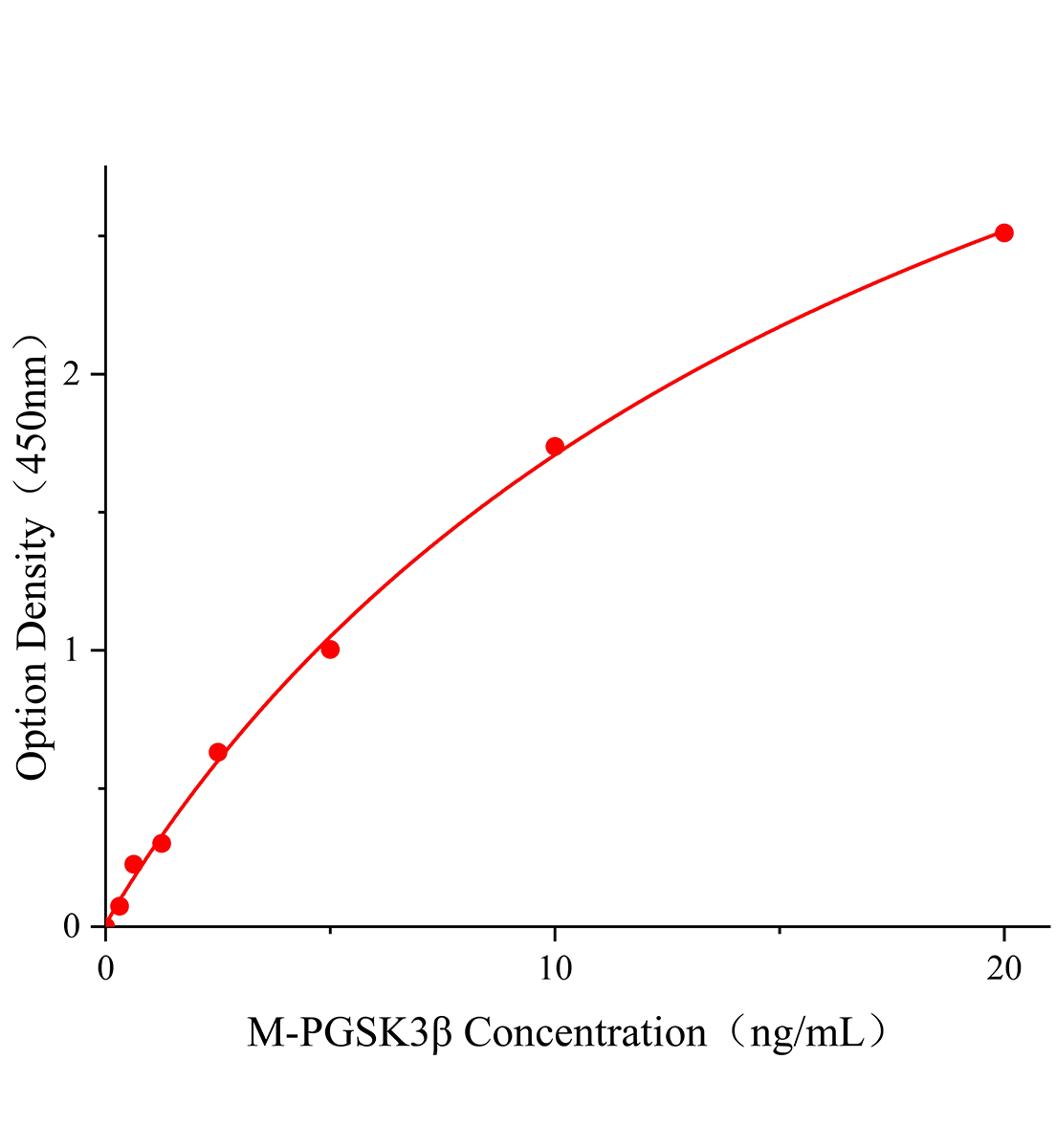 小鼠磷酸化糖原合成酶激酶3&beta;(PGSK3&beta;)ELISA试剂盒主图