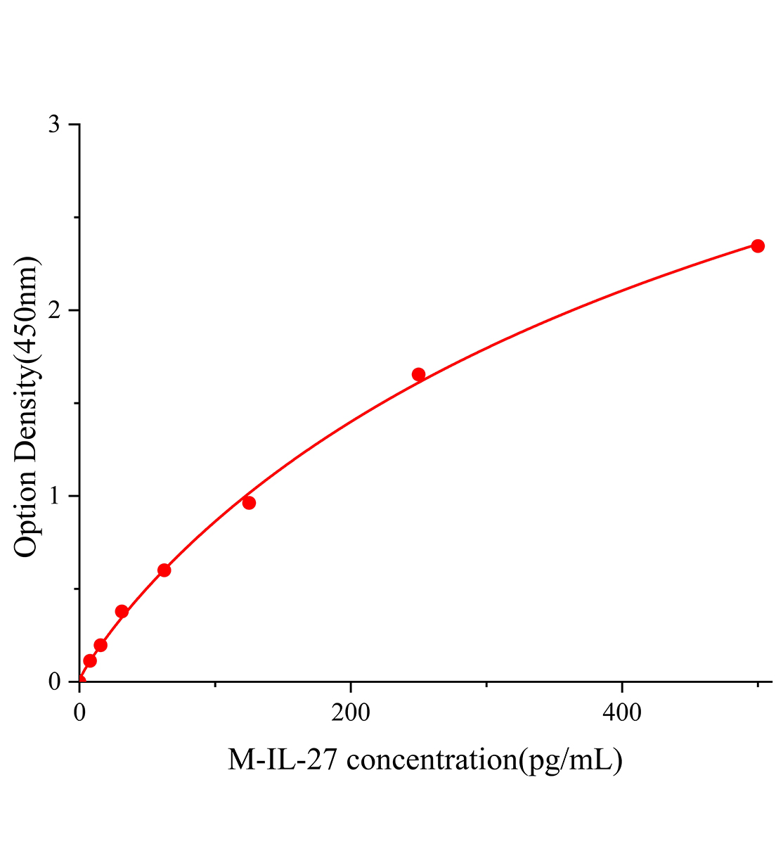 小鼠白细胞介素27(IL-27)ELISA试剂盒主图