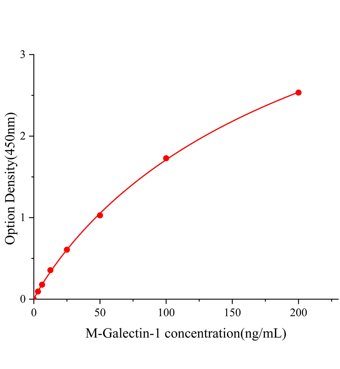 小鼠半乳糖凝集素1(Galectin-1)ELISA试剂盒主图