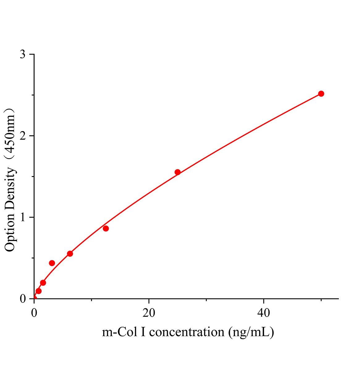 小鼠I型胶原蛋白(ColⅠ)ELISA试剂盒主图