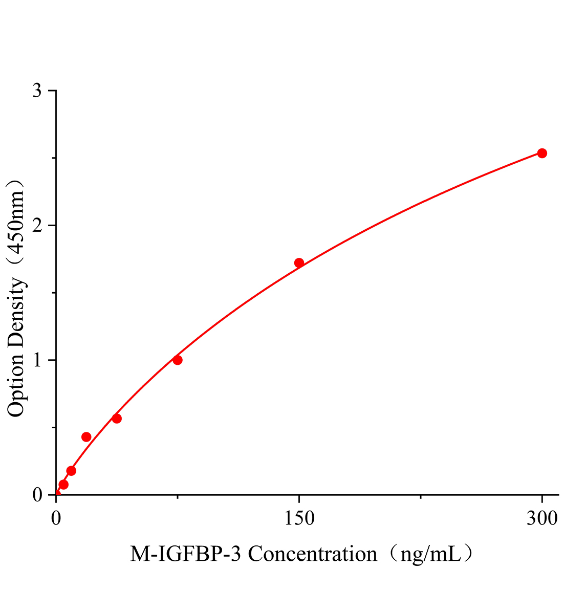 小鼠胰岛素样生长因子结合蛋白-3(IGFBP-3)ELISA试剂盒主图