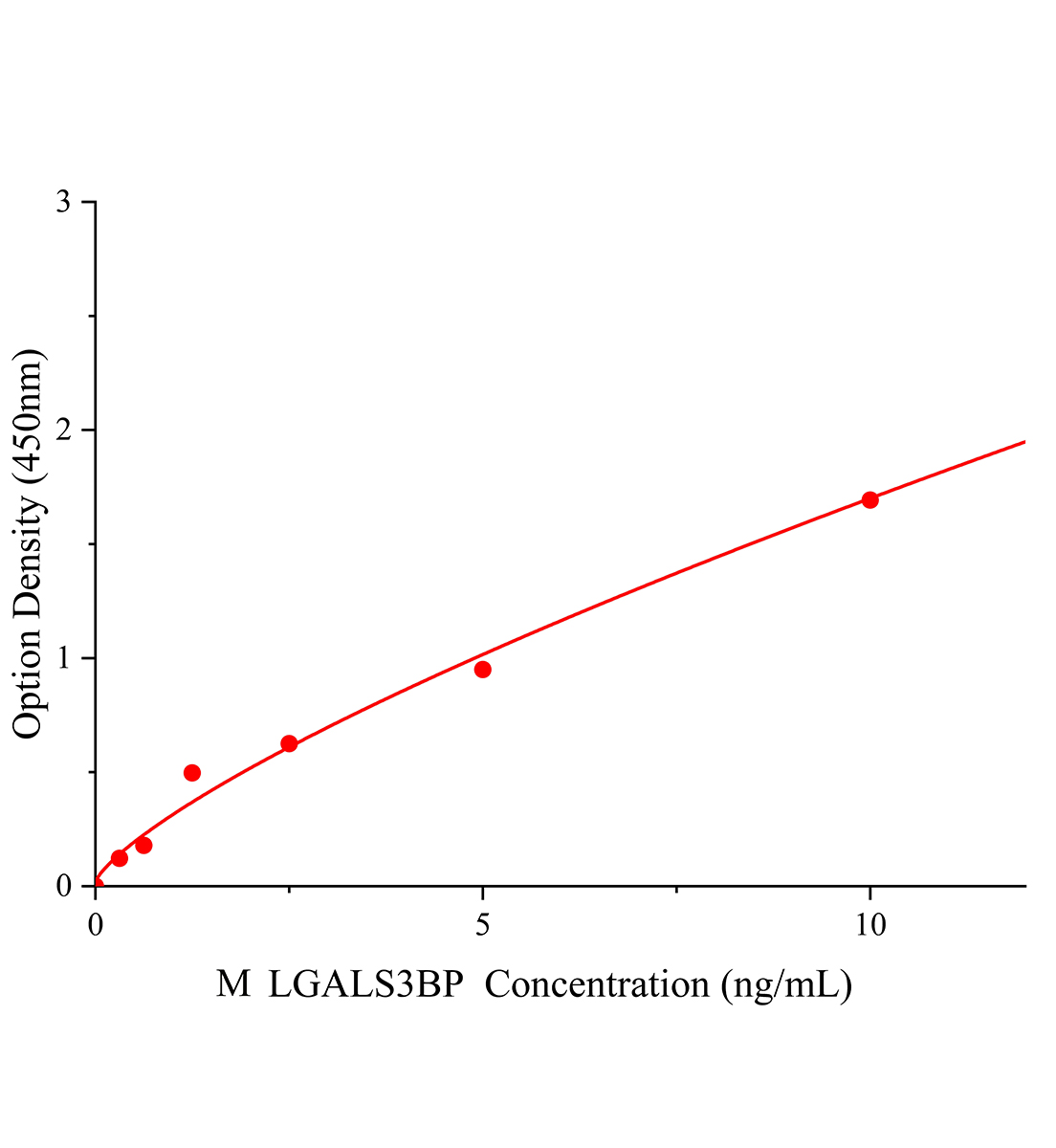 小鼠可溶性半乳糖凝集素3结合蛋白(LGALS3BP)ELISA试剂盒主图