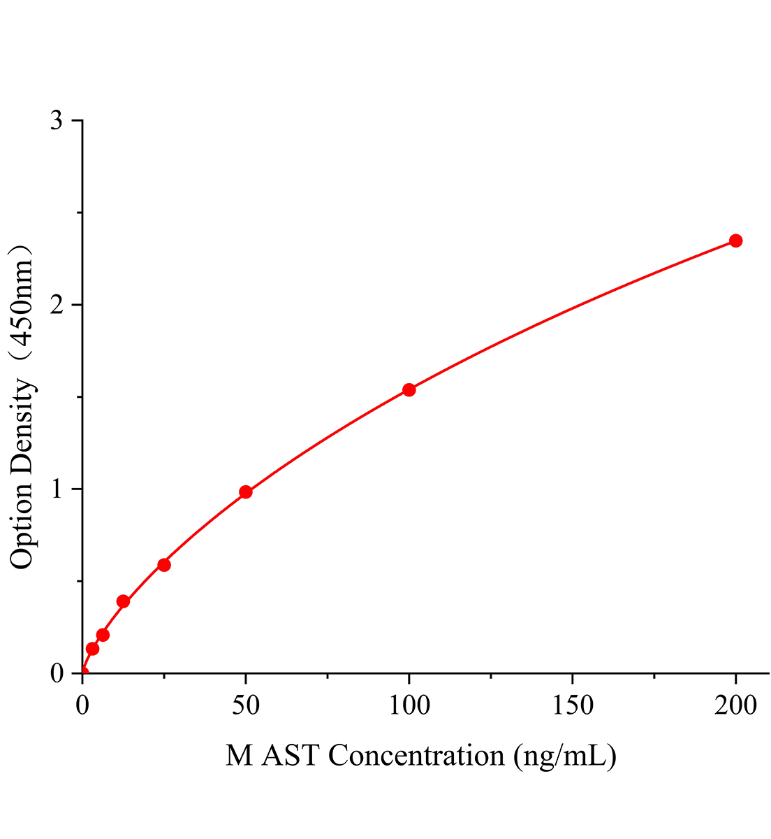 小鼠天门冬氨酸氨基转移酶(AST)ELISA试剂盒主图