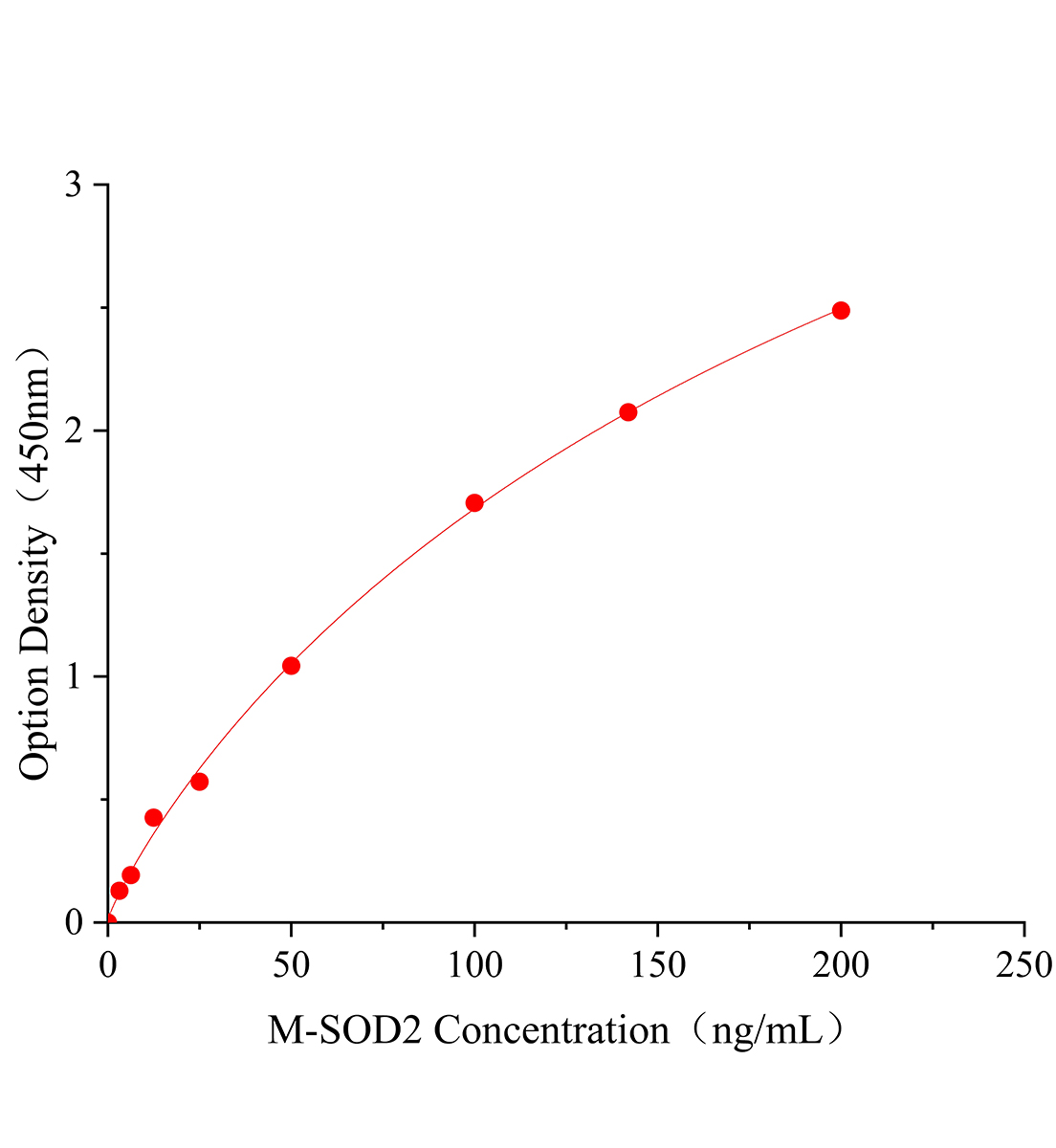 小鼠超氧化物歧化酶2(SOD2)ELISA试剂盒主图