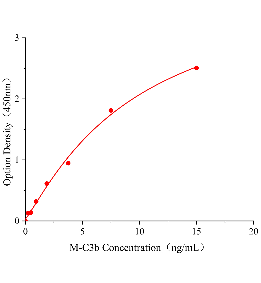 小鼠补体片段3b(C3b)ELISA试剂盒主图