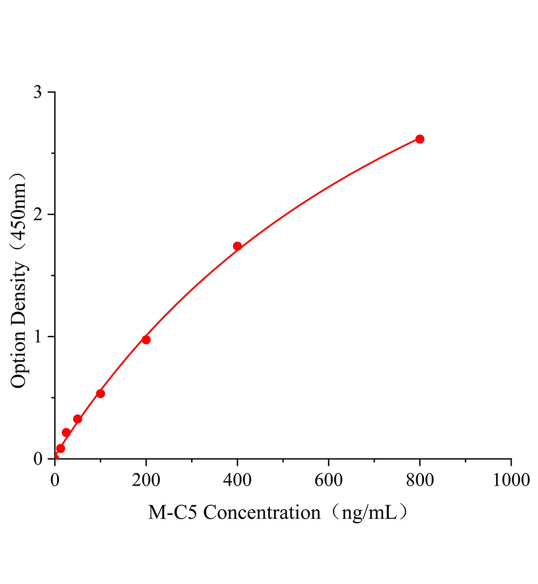 小鼠补体蛋白5(C5)ELISA试剂盒主图