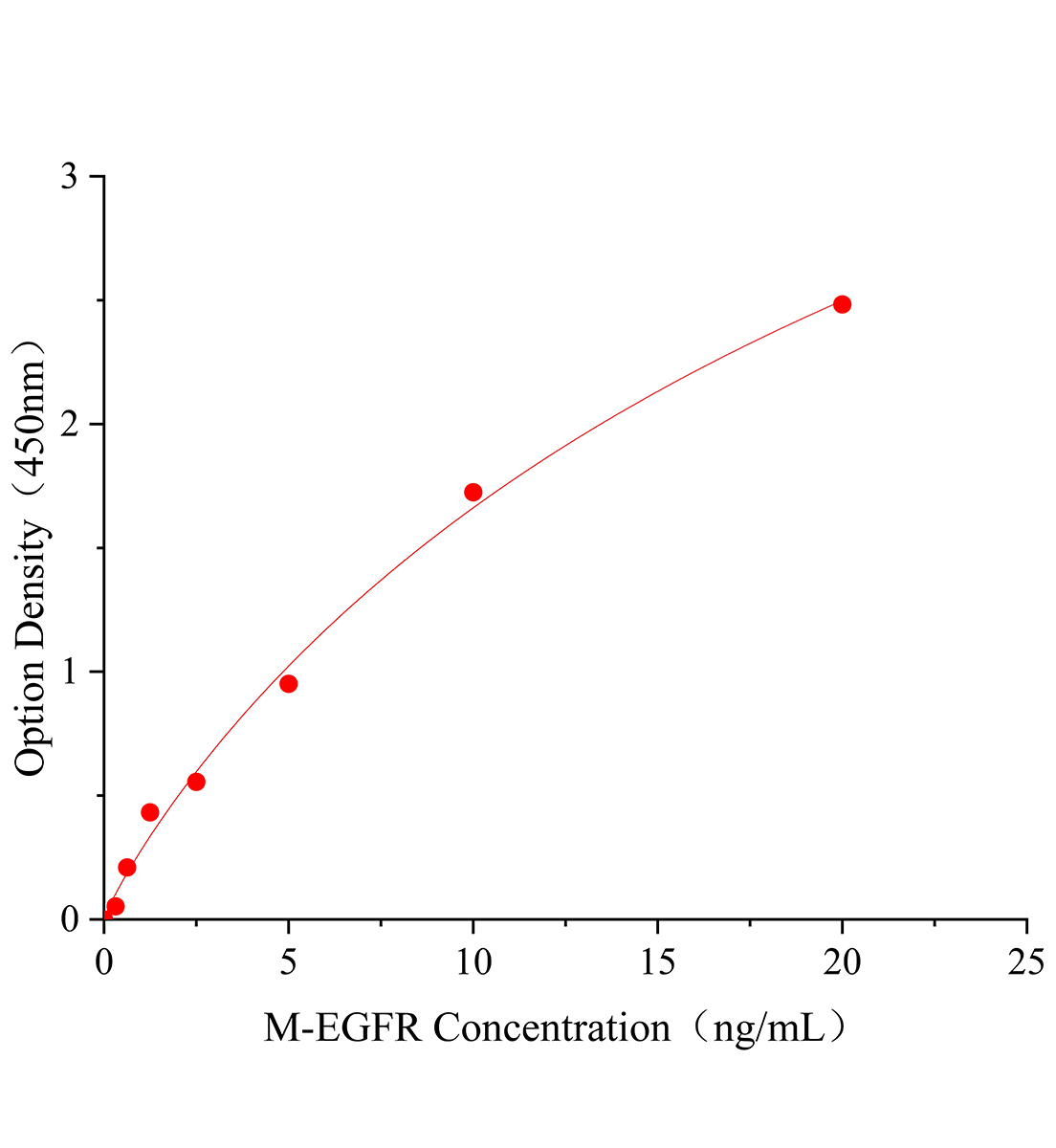 小鼠表皮生长因子受体(EGFR)ELISA试剂盒主图