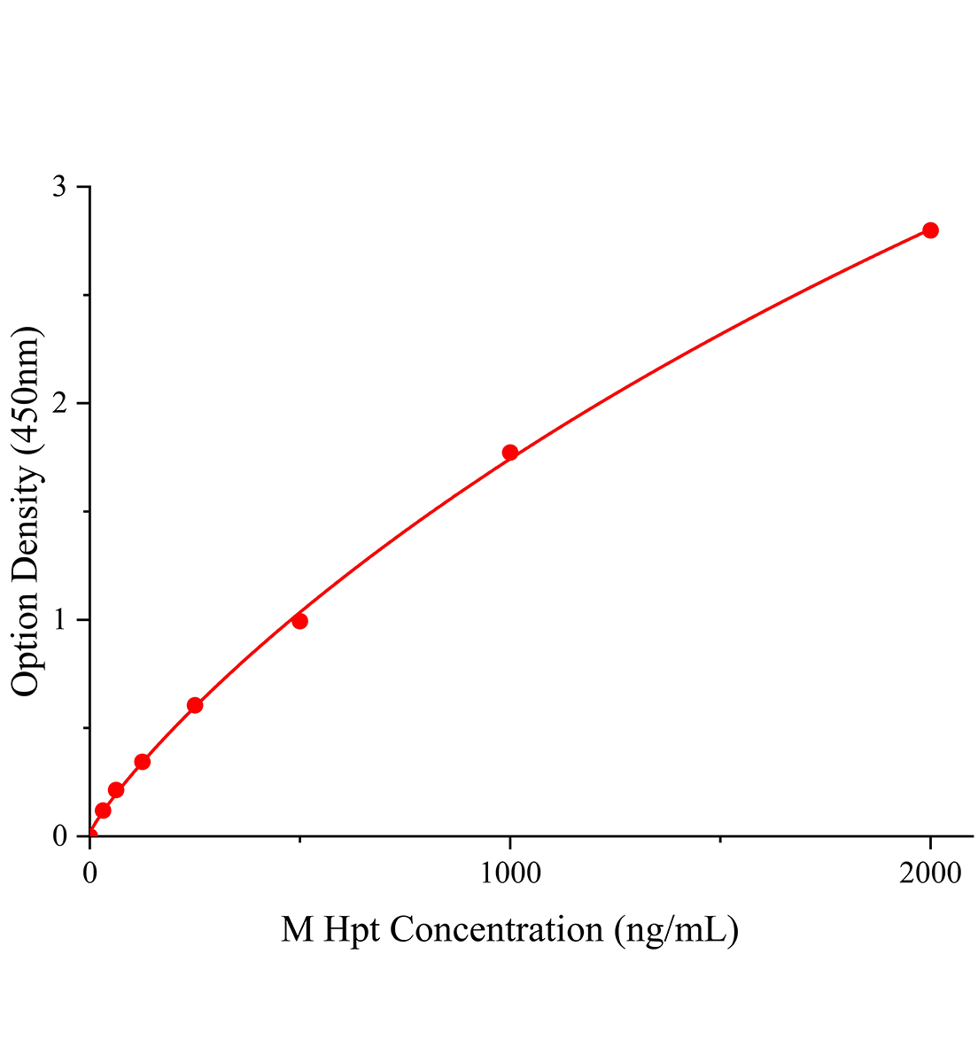 小鼠结合珠蛋白(Hpt;HP)ELISA试剂盒主图