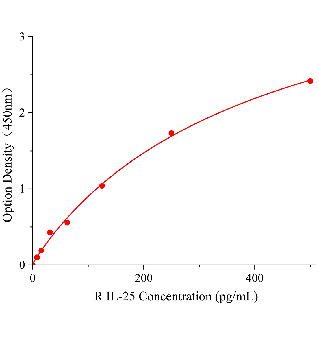 大鼠白细胞介素25(IL-25)ELISA试剂盒主图