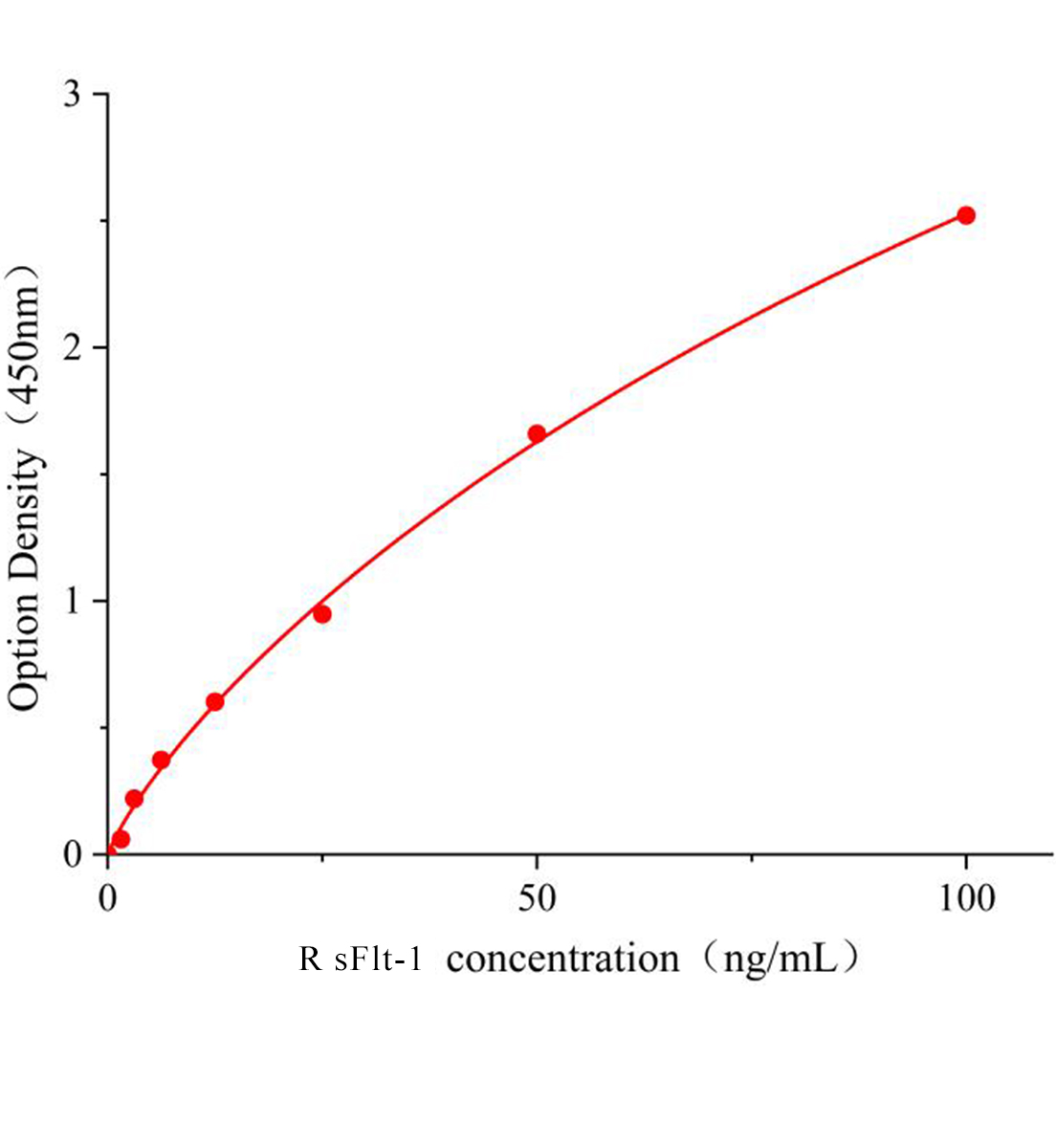 大鼠可溶性FMS样酪氨酸激酶1(sFlt-1)ELISA试剂盒主图