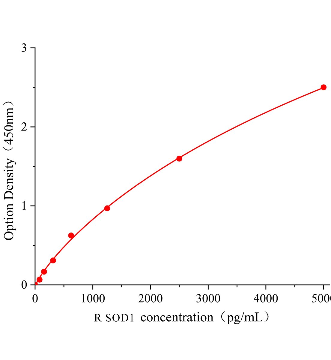 大鼠超氧化物歧化酶1(SOD1)ELISA试剂盒主图