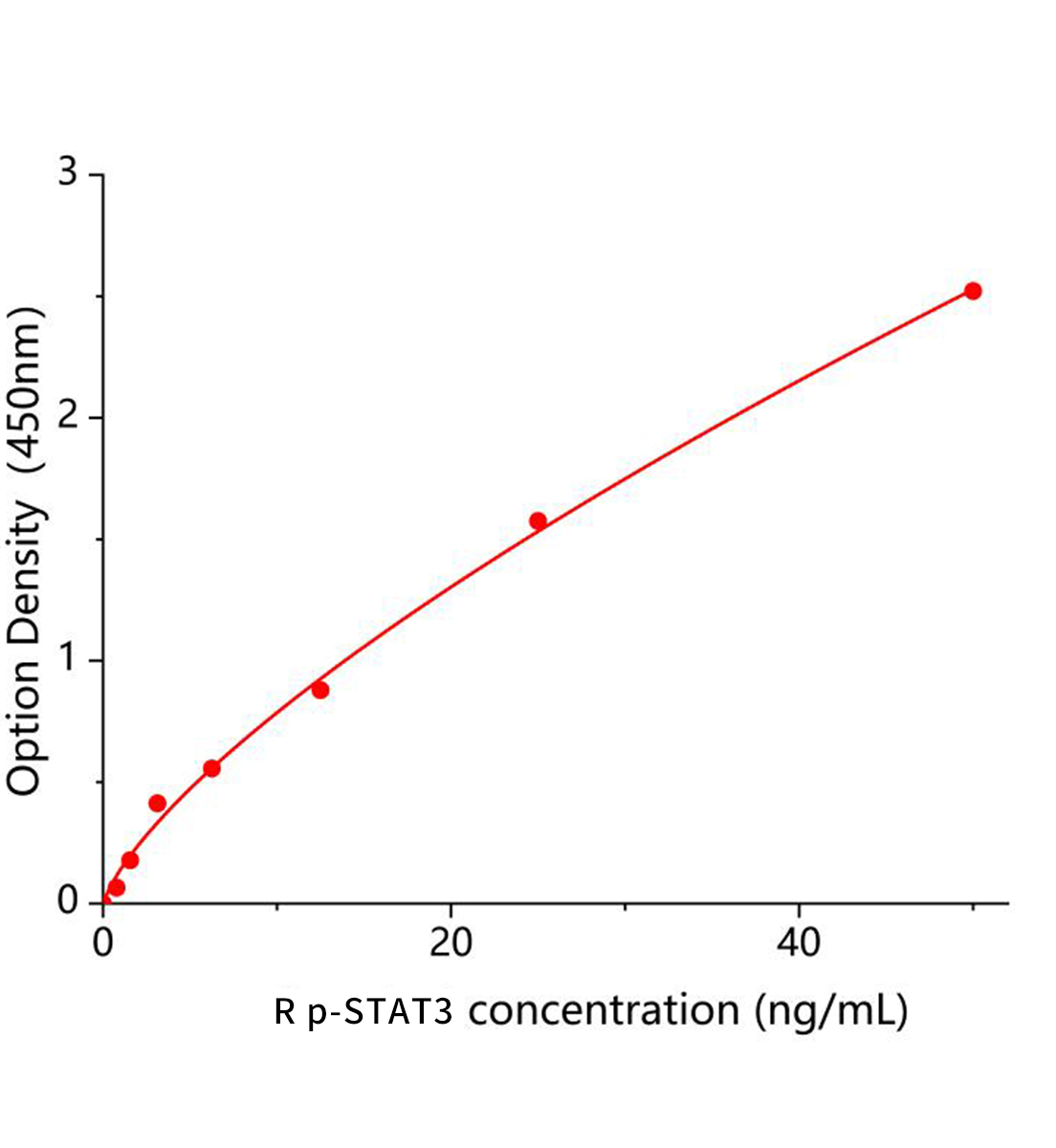大鼠磷酸化信号传导子及转录激活子3(p-STAT3)ELISA试剂盒主图