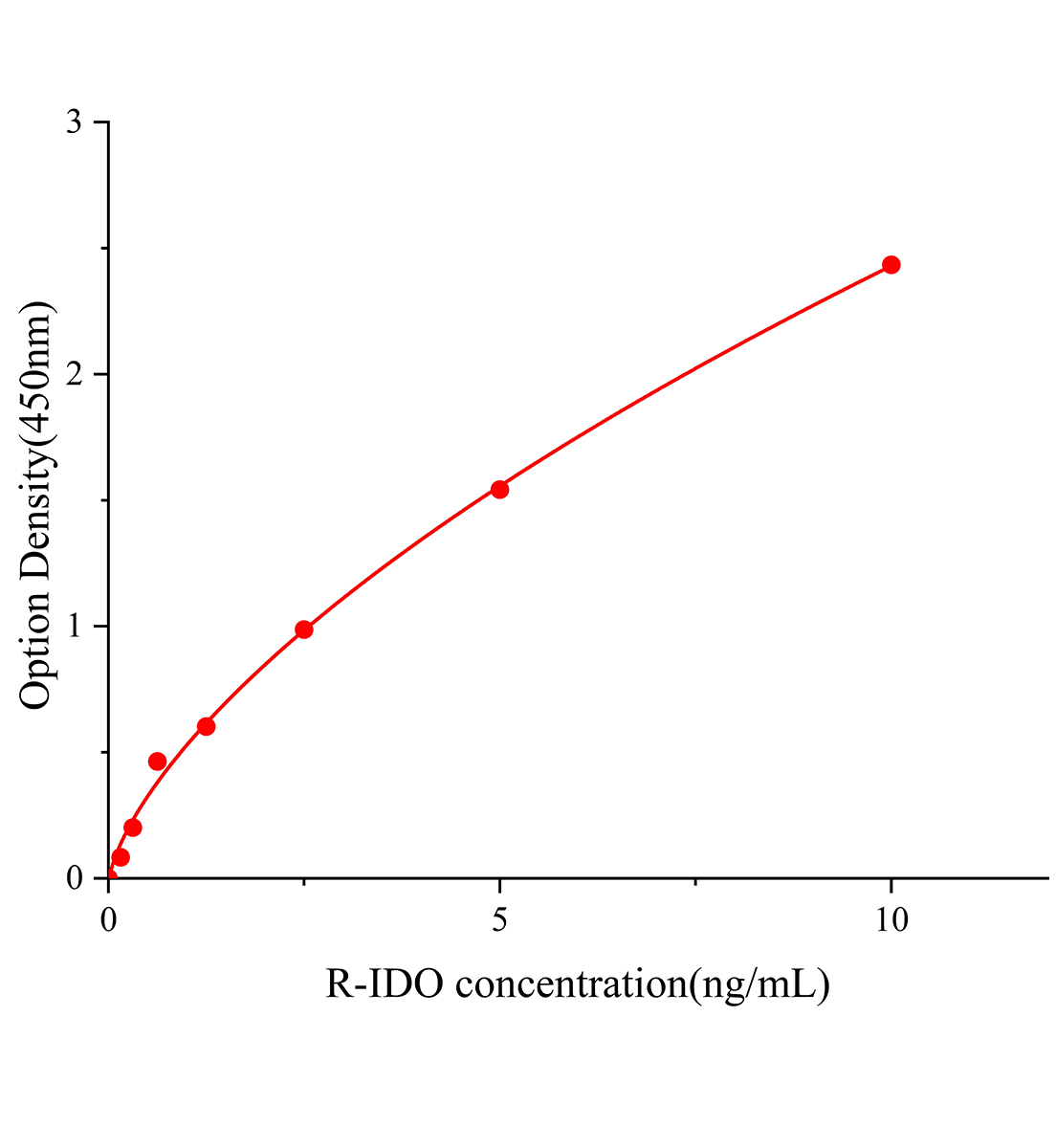 大鼠吲哚胺2,3-双加氧酶(IDO)ELISA试剂盒主图