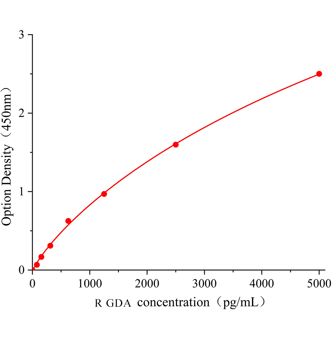 大鼠鸟嘌呤脱氨酶(GDA)ELISA试剂盒主图