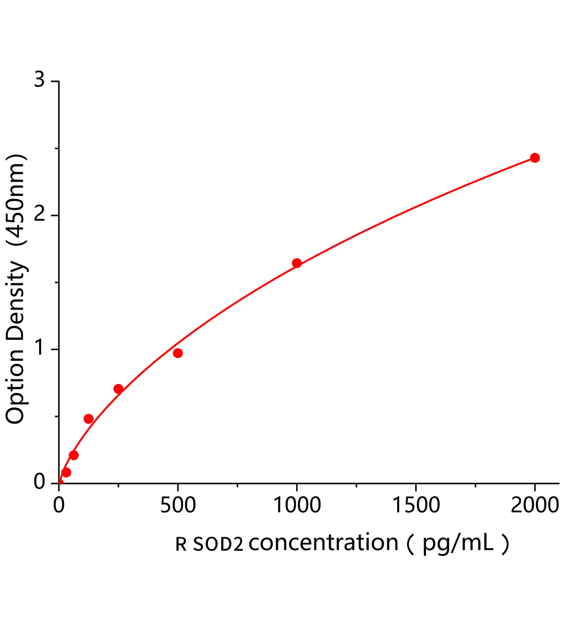 大鼠超氧化物歧化酶2(SOD2)ELISA试剂盒主图