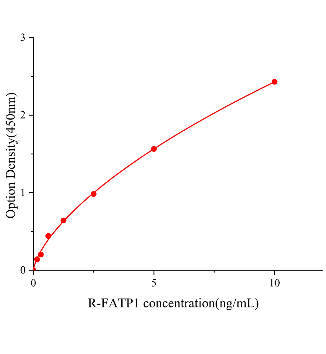 大鼠脂肪酸转运蛋白1(FATP1)ELISA试剂盒主图