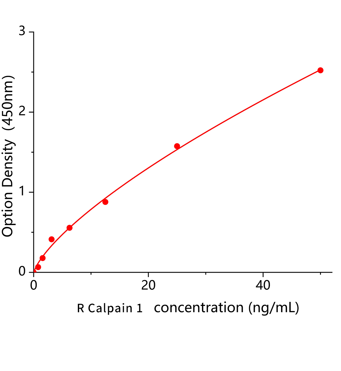 大鼠钙蛋白酶1(Calpain1)ELISA试剂盒主图
