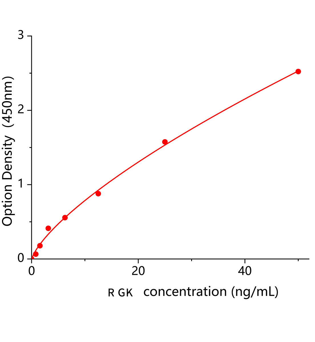 大鼠葡萄糖激酶(GK)ELISA试剂盒主图