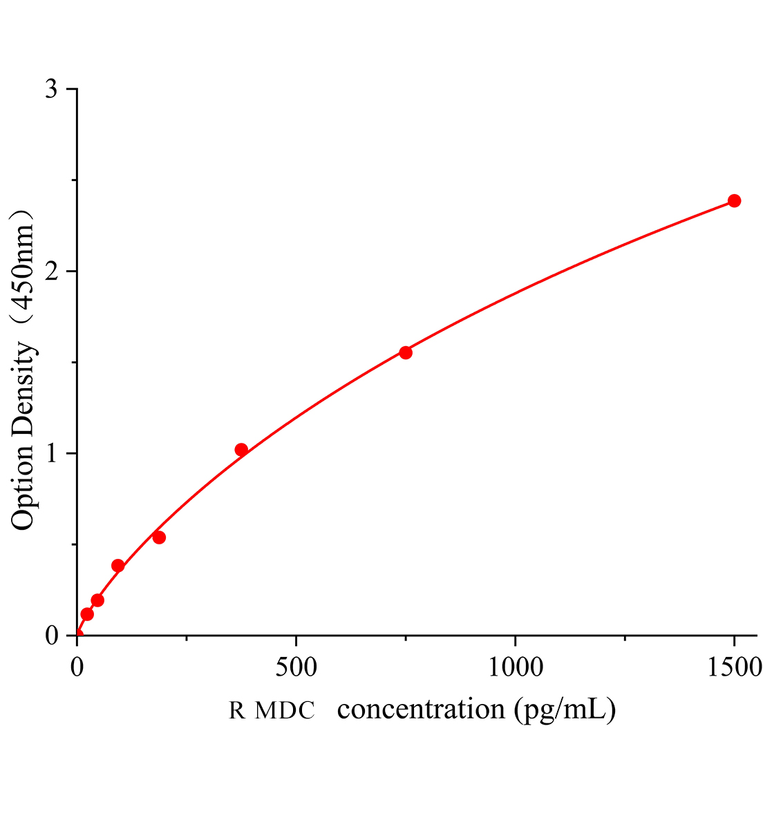 大鼠巨噬细胞来源趋化因子(MDC)ELISA试剂盒主图