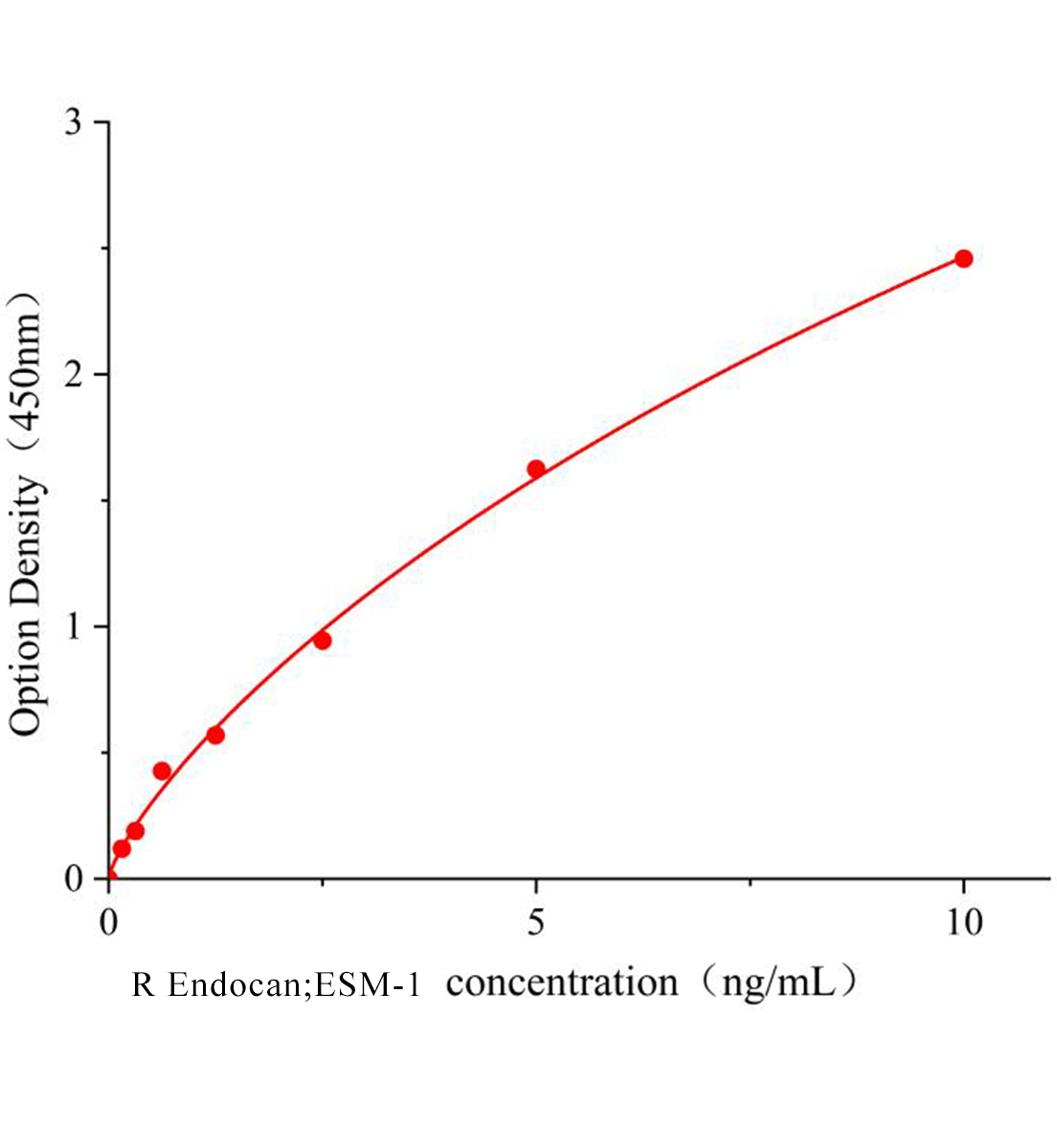大鼠内皮细胞特异性分子(Endocan;ESM-1)ELISA试剂盒主图