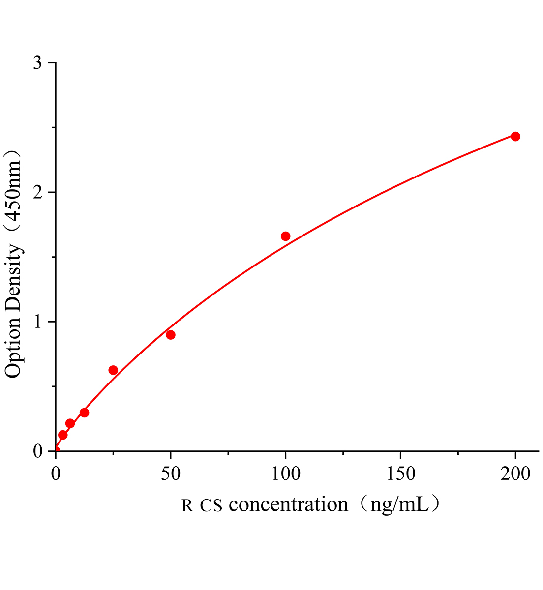 大鼠柠檬酸合成酶(CS)ELISA试剂盒主图