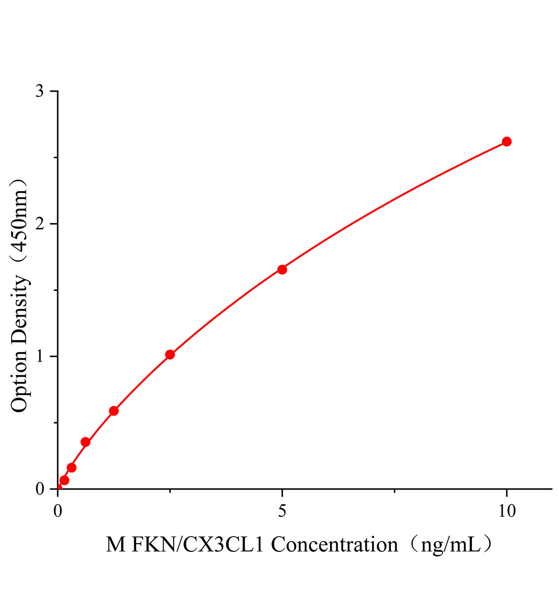 小鼠CX3C趋化因子;fractalkine(FKN;CX3CL1)ELISA试剂盒主图