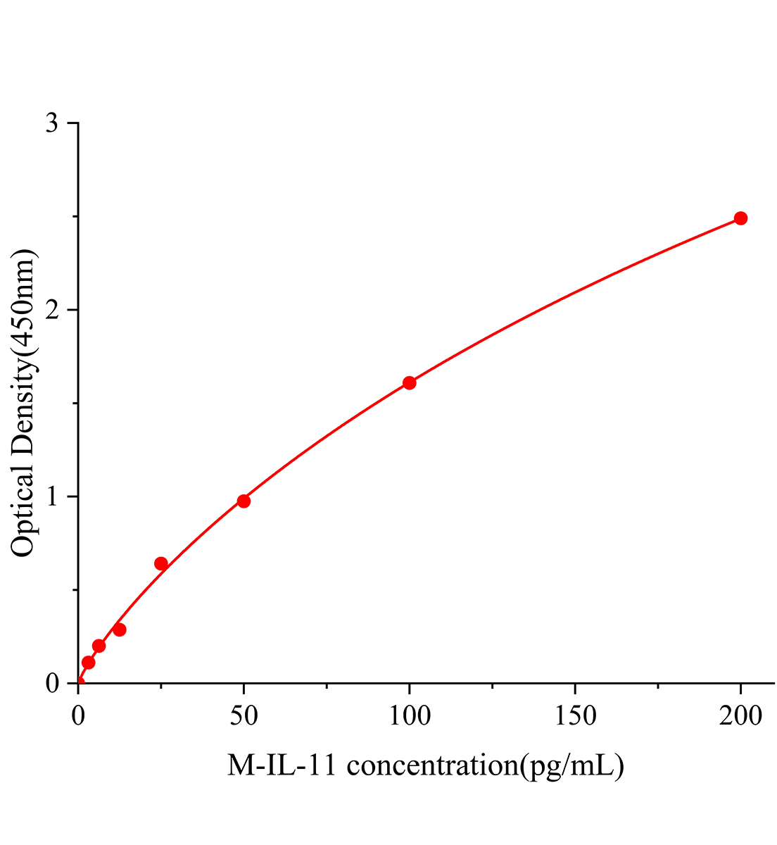 小鼠白细胞介素11(IL-11)ELISA试剂盒主图