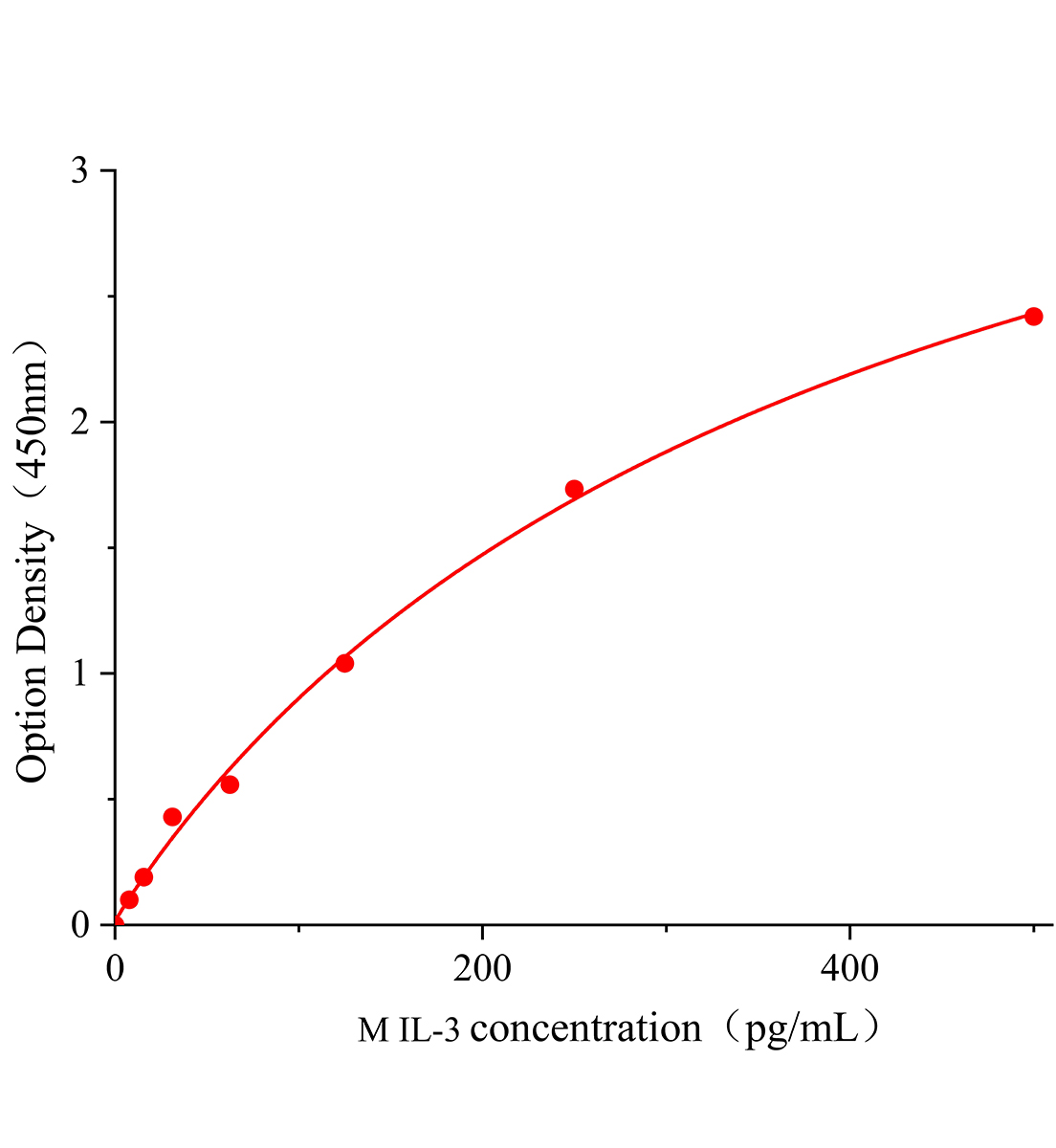 小鼠白细胞介素3(IL-3)ELISA试剂盒主图