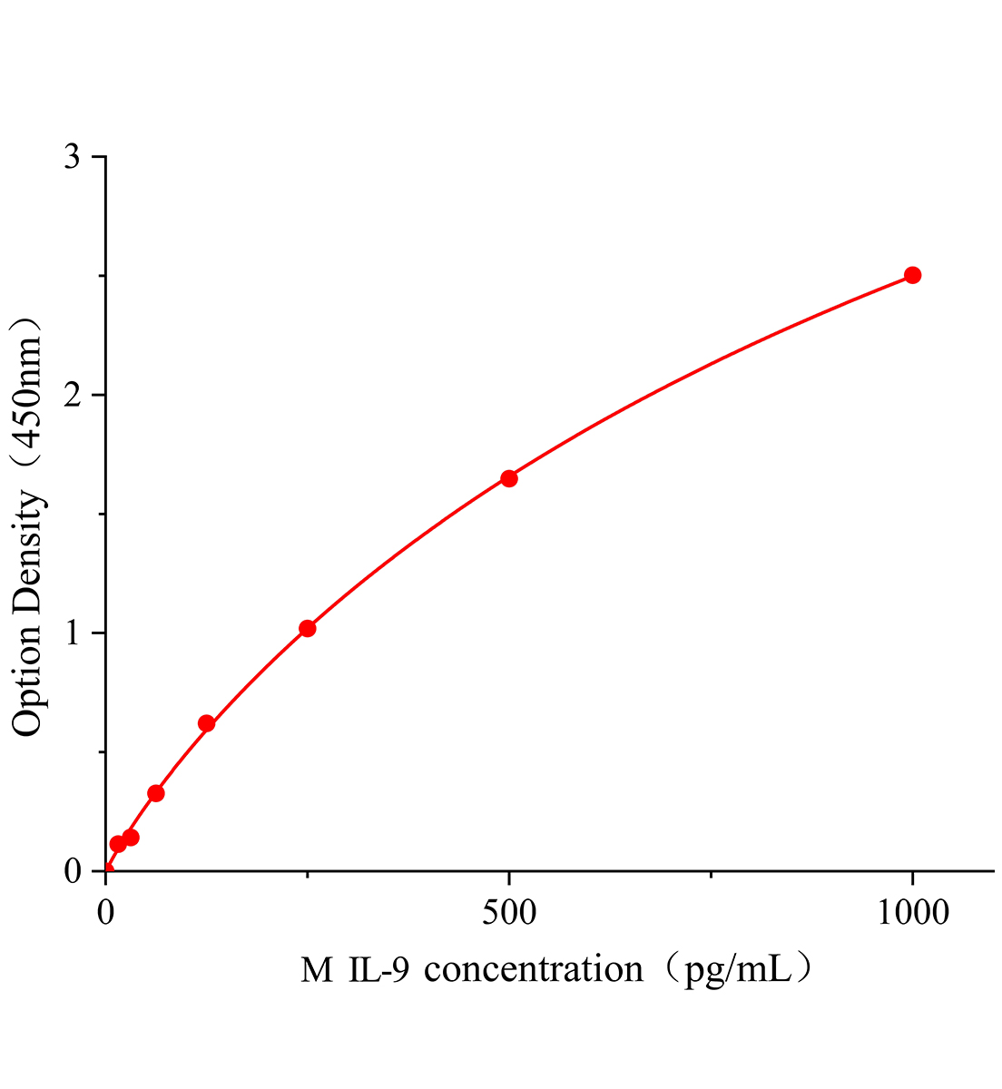 小鼠白细胞介素9(IL-9)ELISA试剂盒主图