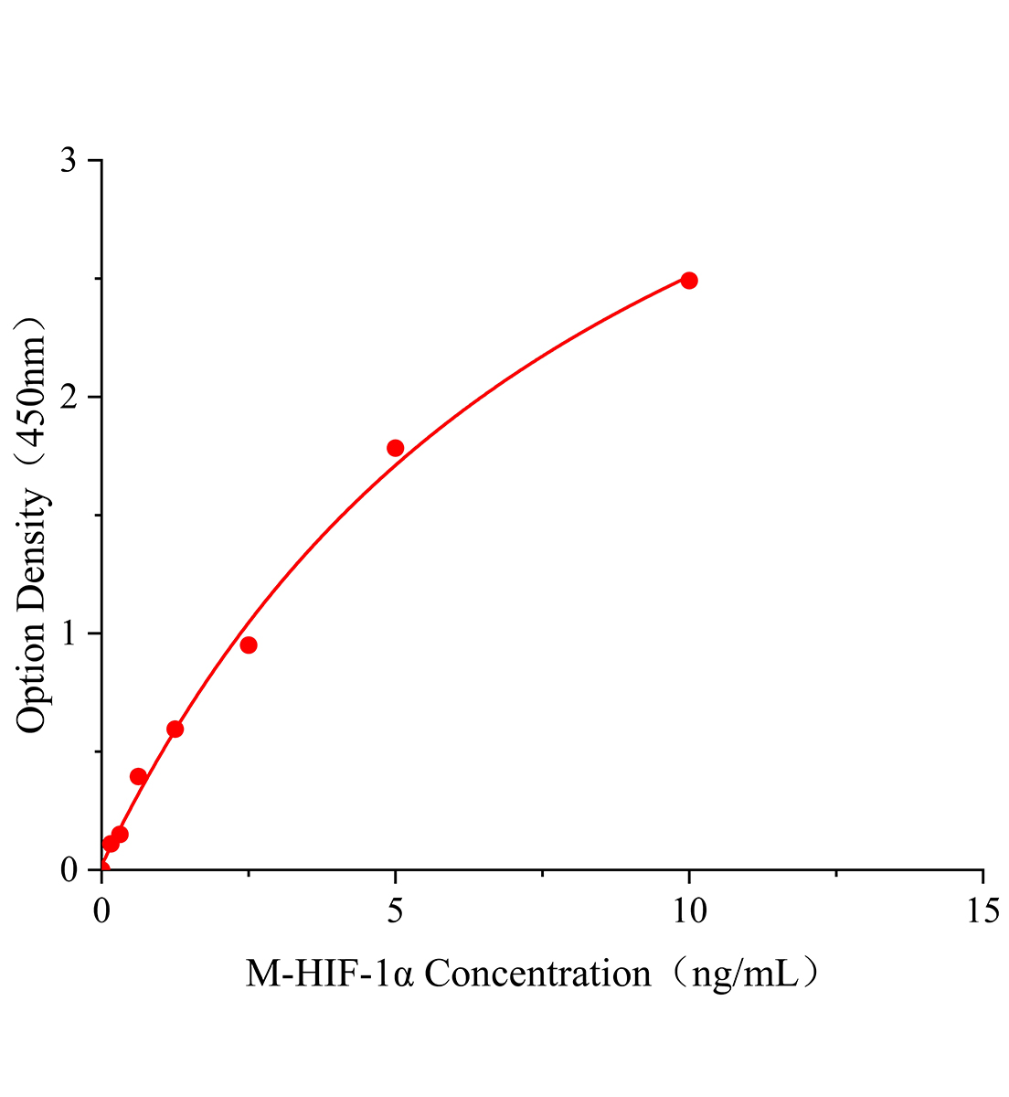 小鼠低氧诱导因子-1&alpha;(HIF-1&alpha;)ELISA试剂盒主图