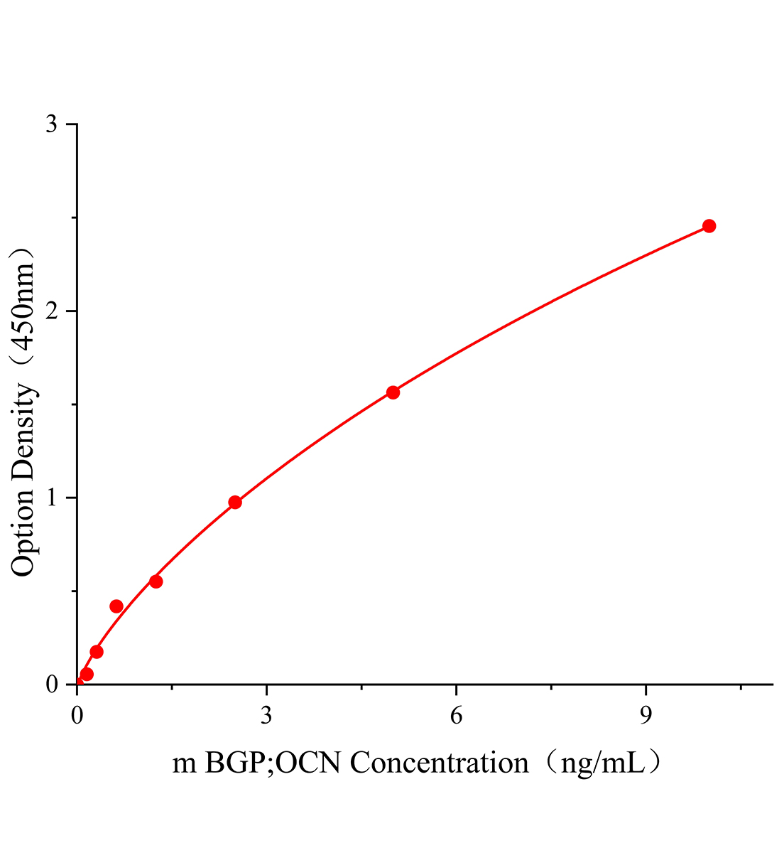 小鼠骨钙素(BGP;OCN)ELISA试剂盒主图